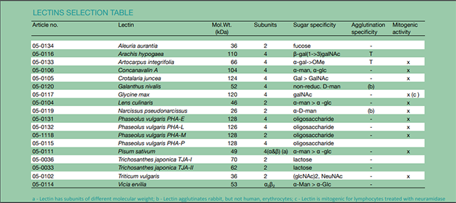 Absolute Lectins table